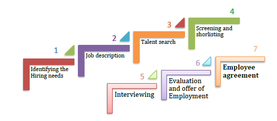 SOLSOL hiring process flow